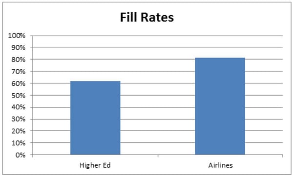 Fill Rates